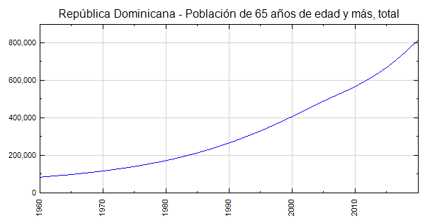 República Dominicana - Población de 65 años de edad y más, total